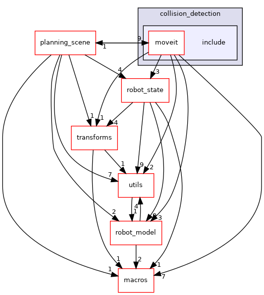 moveit_core/collision_detection/include