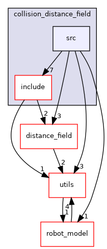 moveit_core/collision_distance_field/src