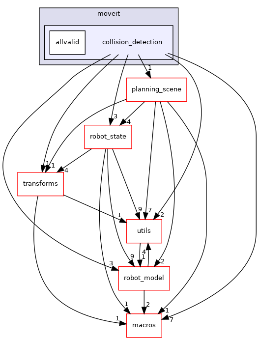 moveit_core/collision_detection/include/moveit/collision_detection