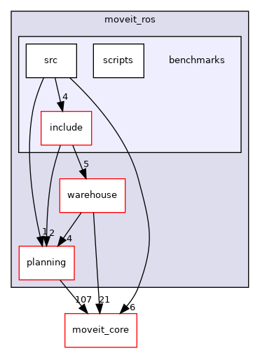 moveit_ros/benchmarks