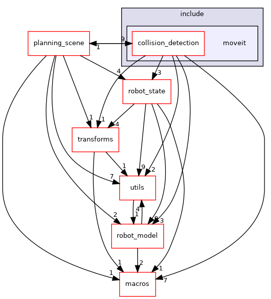 moveit_core/collision_detection/include/moveit