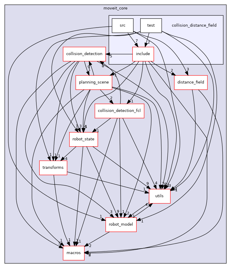 moveit_core/collision_distance_field