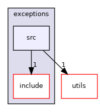 moveit_core/exceptions/src