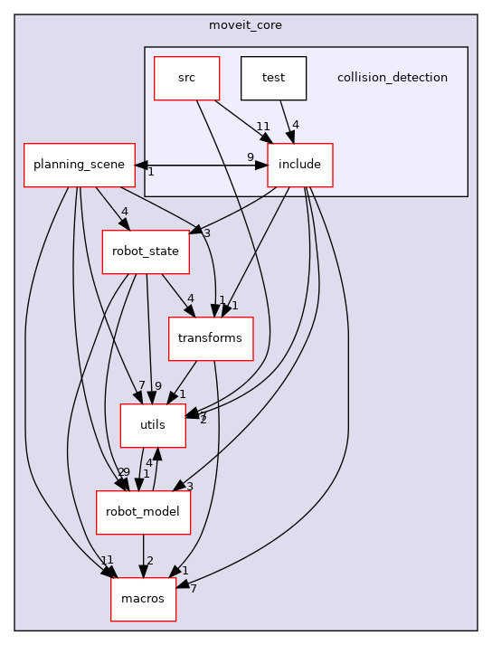 moveit_core/collision_detection