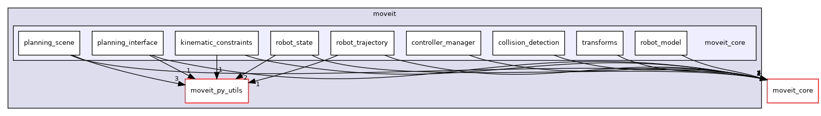 moveit_py/src/moveit/moveit_core