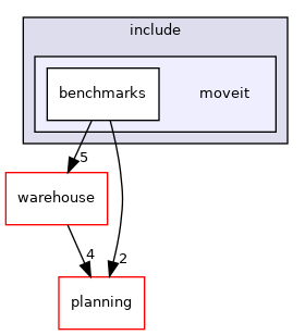 moveit_ros/benchmarks/include/moveit