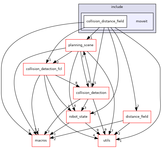 moveit_core/collision_distance_field/include/moveit