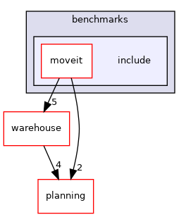 moveit_ros/benchmarks/include