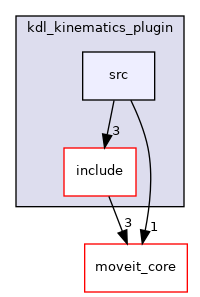 moveit_kinematics/kdl_kinematics_plugin/src