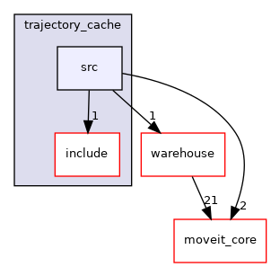 moveit_ros/trajectory_cache/src