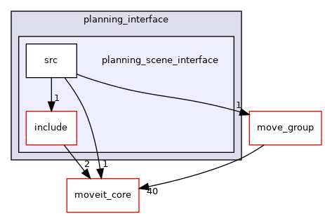 moveit_ros/planning_interface/planning_scene_interface